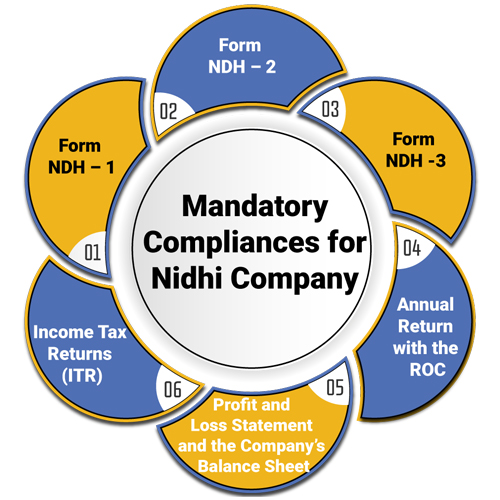 online nidhi company registration